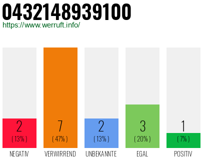 Rufnummer 0432148939100 Telefonnummer 0432148939100