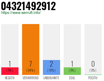 Rufnummer 04321492912 Telefonnummer 04321492912