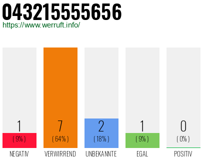 Rufnummer 043215555656 Telefonnummer 043215555656