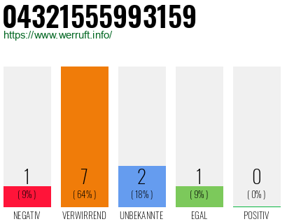 Rufnummer 04321555993159 Telefonnummer 04321555993159
