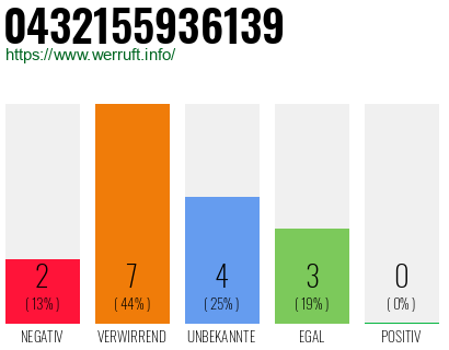 Rufnummer 0432155936139 Telefonnummer 0432155936139