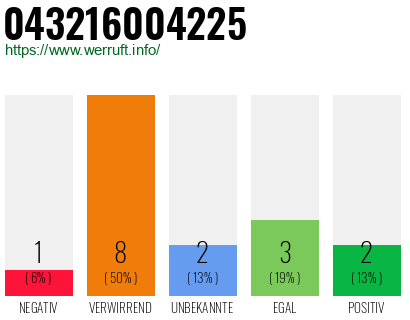 Rufnummer 043216004225 Telefonnummer 043216004225