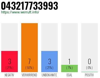 Rufnummer 043217733993 Telefonnummer 043217733993