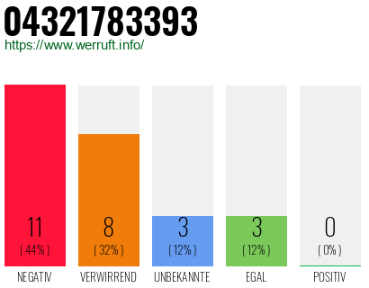 Rufnummer 04321783393 Telefonnummer 04321783393