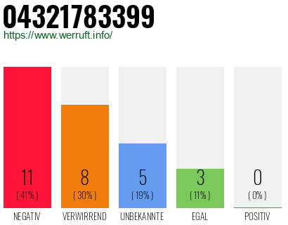 Rufnummer 04321783399 Telefonnummer 04321783399