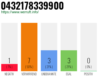 Rufnummer 0432178339900 Telefonnummer 0432178339900