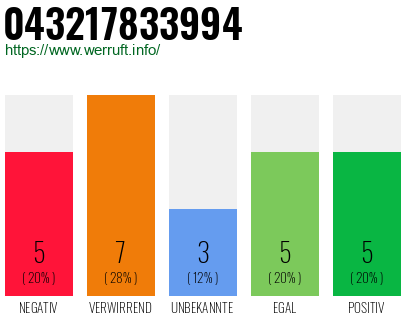 Rufnummer 043217833994 Telefonnummer 043217833994