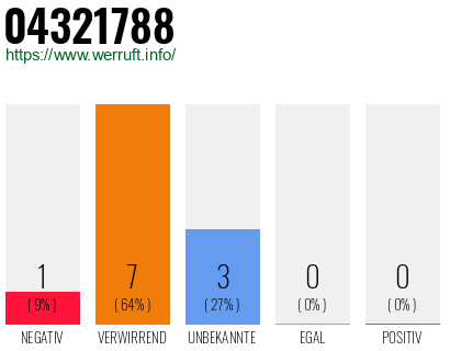 Rufnummer 04321788 Telefonnummer 04321788