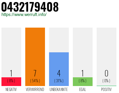 Rufnummer 0432179408 Telefonnummer 0432179408