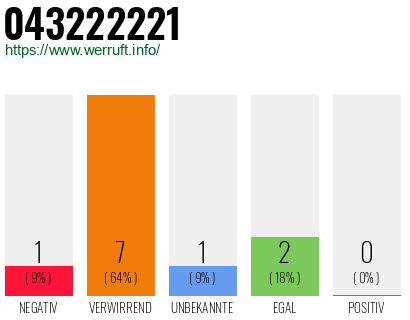 Rufnummer 043222221 Telefonnummer 043222221