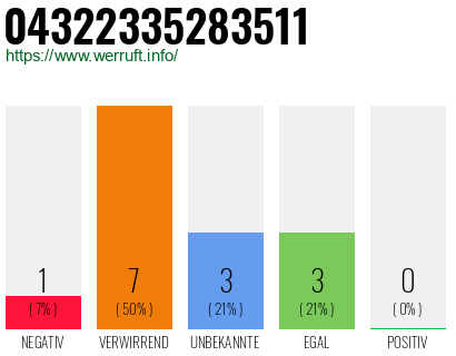 Rufnummer 04322335283511 Telefonnummer 04322335283511