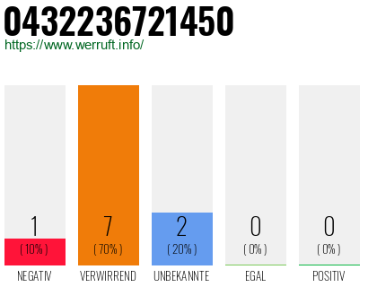 Rufnummer 0432236721450 Telefonnummer 0432236721450