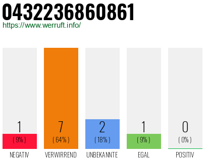Rufnummer 0432236860861 Telefonnummer 0432236860861