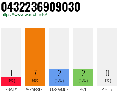 Rufnummer 0432236909030 Telefonnummer 0432236909030