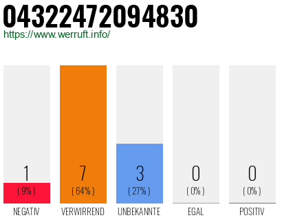 Rufnummer 04322472094830 Telefonnummer 04322472094830