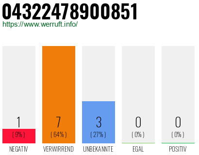 Rufnummer 04322478900851 Telefonnummer 04322478900851