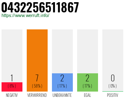 Rufnummer 0432256511867 Telefonnummer 0432256511867