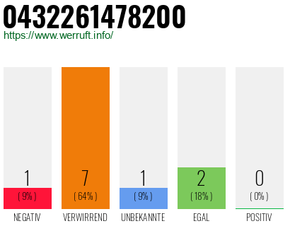Rufnummer 0432261478200 Telefonnummer 0432261478200
