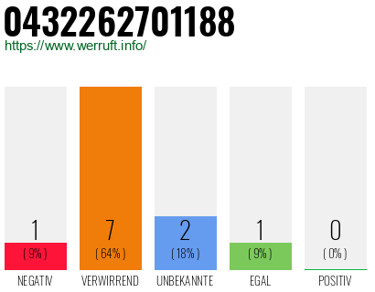 Rufnummer 0432262701188 Telefonnummer 0432262701188