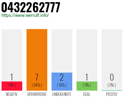 Rufnummer 0432262777 Telefonnummer 0432262777