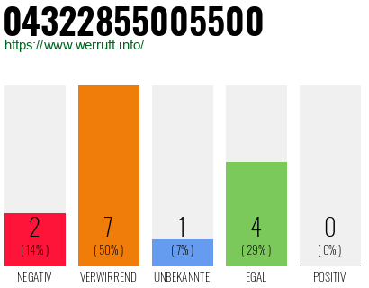 Rufnummer 04322855005500 Telefonnummer 04322855005500