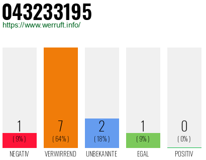 Rufnummer 043233195 Telefonnummer 043233195
