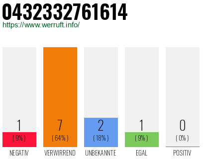 Rufnummer 0432332761614 Telefonnummer 0432332761614