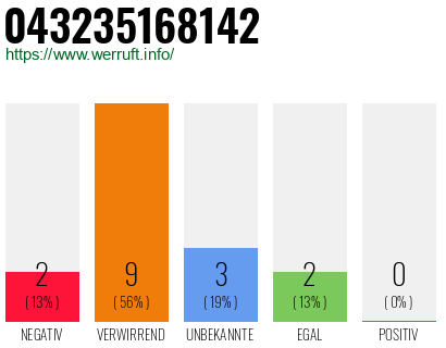 Rufnummer 043235168142 Telefonnummer 043235168142