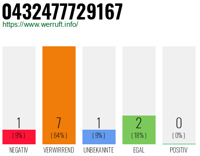 Rufnummer 0432477729167 Telefonnummer 0432477729167