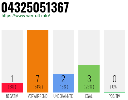Rufnummer 04325051367 Telefonnummer 04325051367