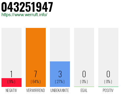 Rufnummer 043251947 Telefonnummer 043251947