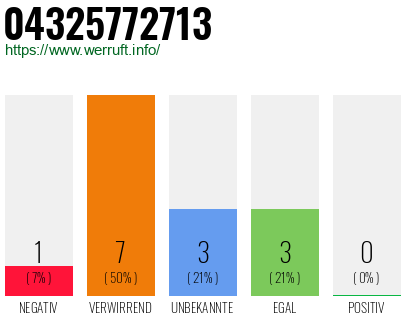 Rufnummer 04325772713 Telefonnummer 04325772713