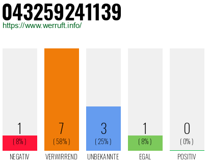 Rufnummer 043259241139 Telefonnummer 043259241139