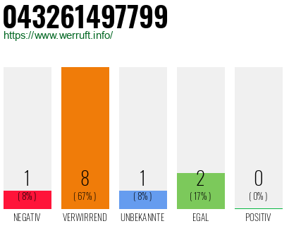 Rufnummer 043261497799 Telefonnummer 043261497799