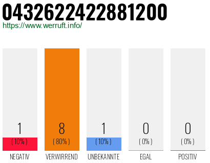 Rufnummer 0432622422881200 Telefonnummer 0432622422881200