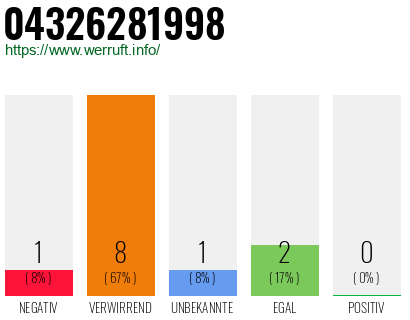Rufnummer 04326281998 Telefonnummer 04326281998