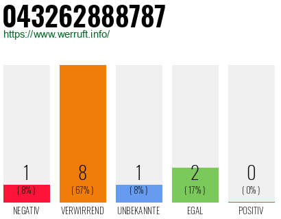 Rufnummer 043262888787 Telefonnummer 043262888787