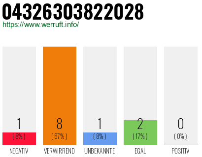 Rufnummer 04326303822028 Telefonnummer 04326303822028