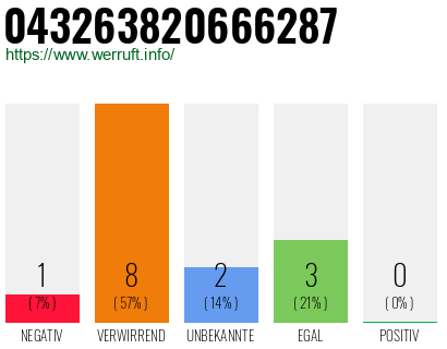 Rufnummer 043263820666287 Telefonnummer 043263820666287