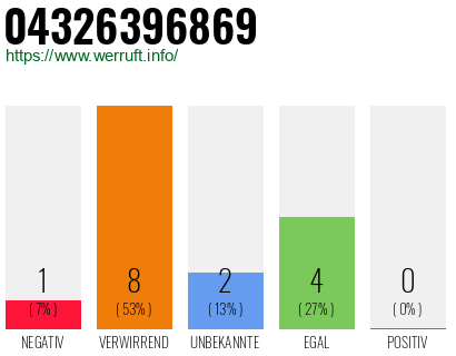 Rufnummer 04326396869 Telefonnummer 04326396869