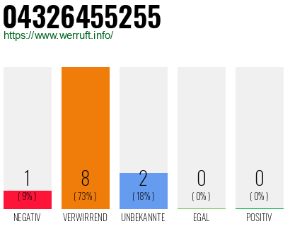 Rufnummer 04326455255 Telefonnummer 04326455255