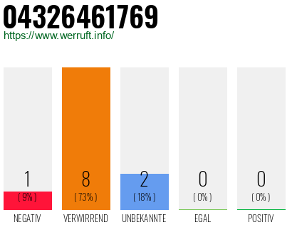 Rufnummer 04326461769 Telefonnummer 04326461769