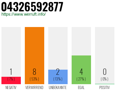 Rufnummer 04326592877 Telefonnummer 04326592877