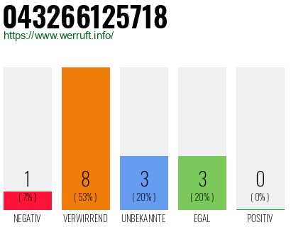 Rufnummer 043266125718 Telefonnummer 043266125718