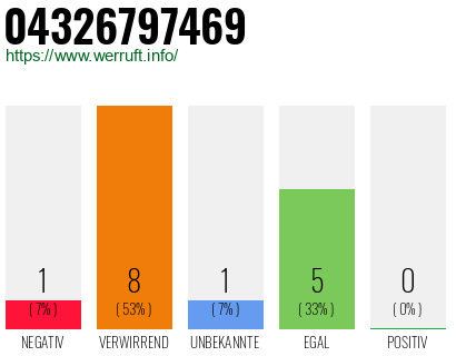 Rufnummer 04326797469 Telefonnummer 04326797469