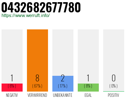 Rufnummer 0432682677780 Telefonnummer 0432682677780