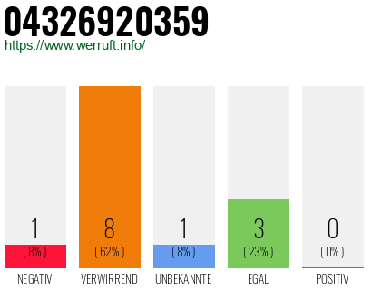 Rufnummer 04326920359 Telefonnummer 04326920359