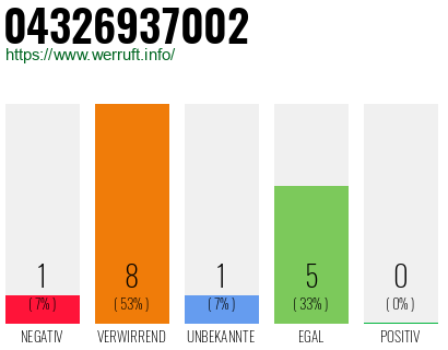 Rufnummer 04326937002 Telefonnummer 04326937002