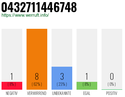 Rufnummer 0432711446748 Telefonnummer 0432711446748