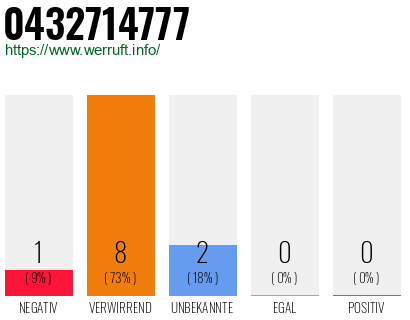 Rufnummer 0432714777 Telefonnummer 0432714777